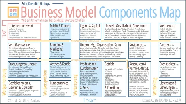 Business Model Components Map