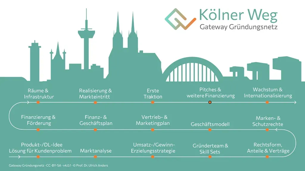 Visualisierung des Kölner Wegs