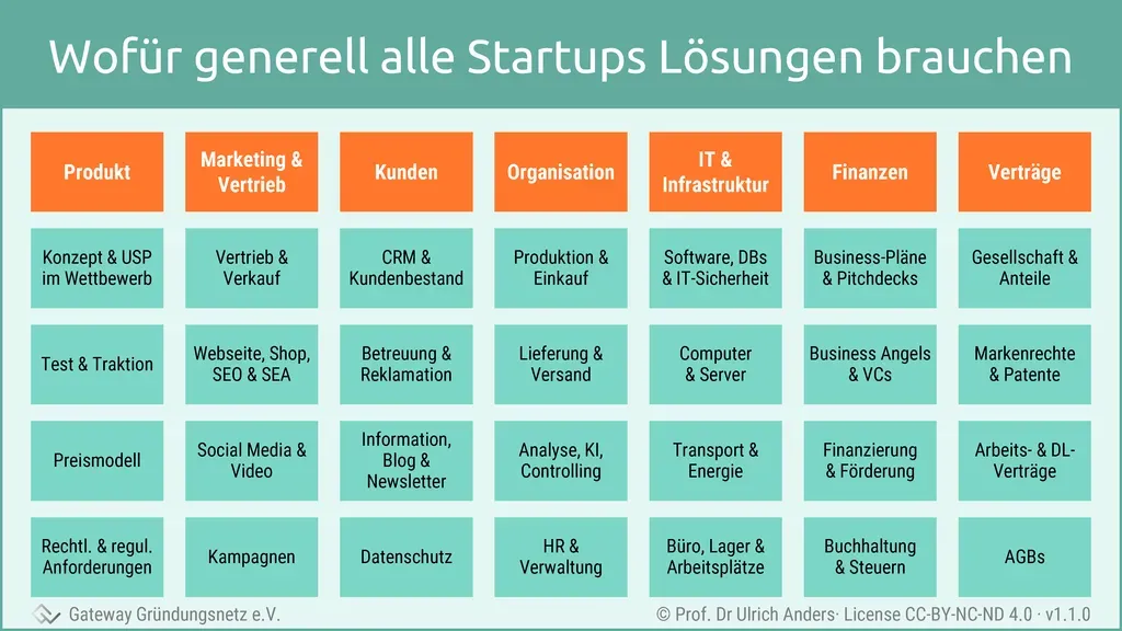 Visualisierung dazu, wofür Startups Lösungen brauchen