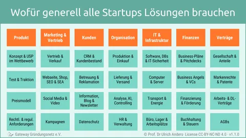 Wofür Startups Lösungen brauchen