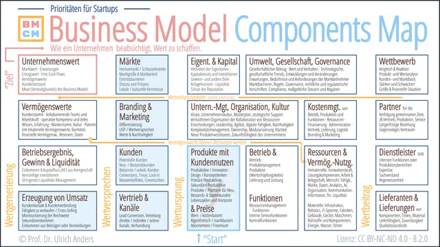 Business Model Components Map