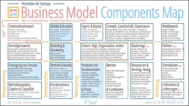 Business Model Components Map